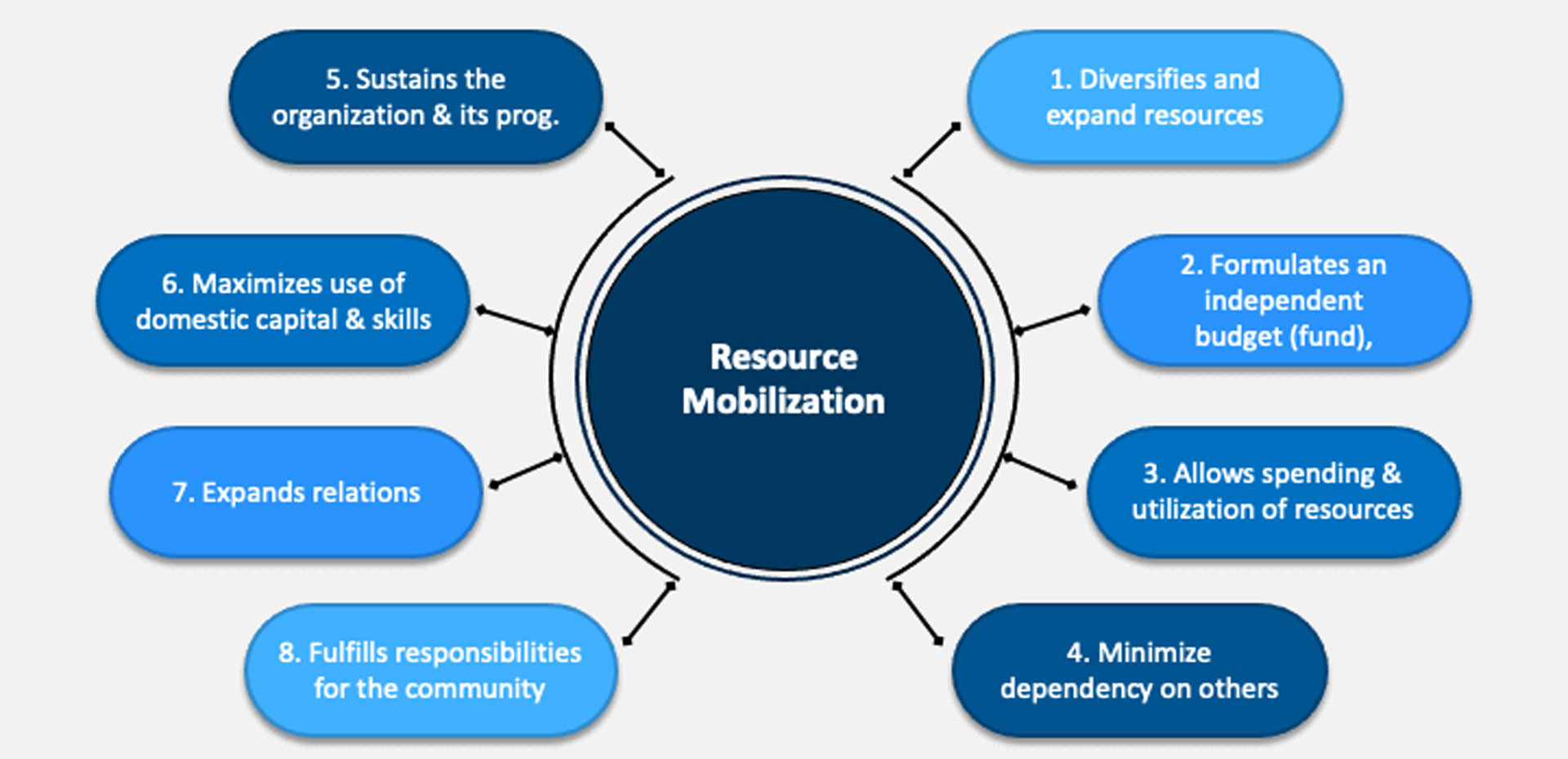 resource mobilisation image